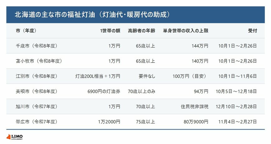 北海道の主な市の福祉灯油（灯油代・暖房代の助成）
