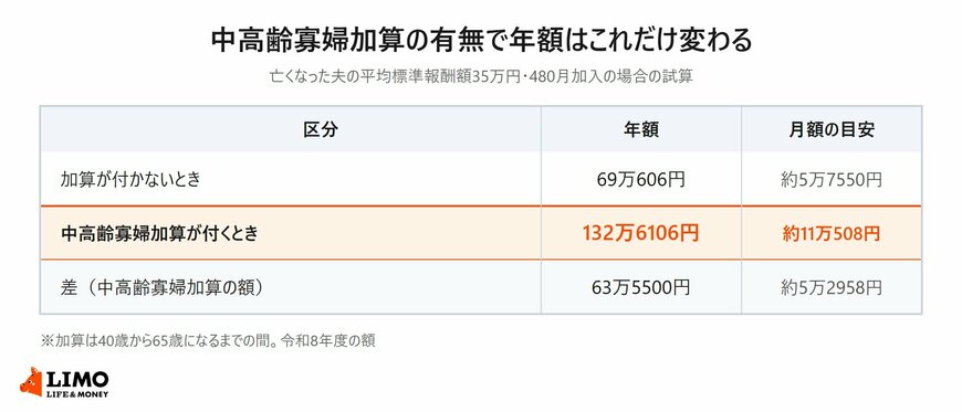 遺族厚生年金だけの年69万606円と、中高齢寡婦加算が乗った年132万6106円、その差63万5500円を並べた表