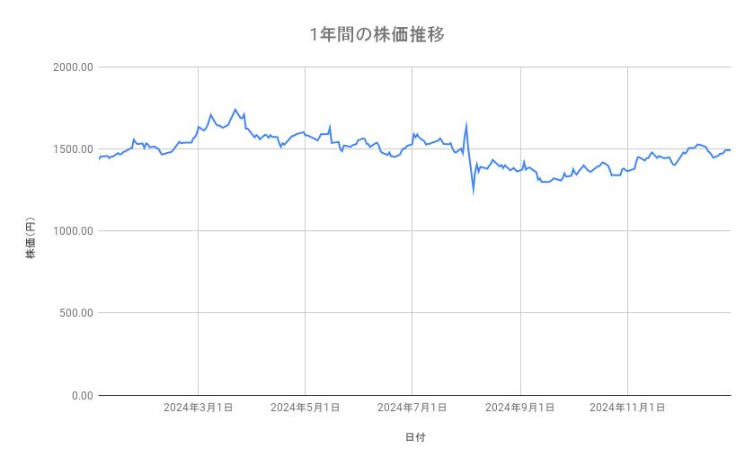 ゆうちょ銀行の株価推移（1年間）