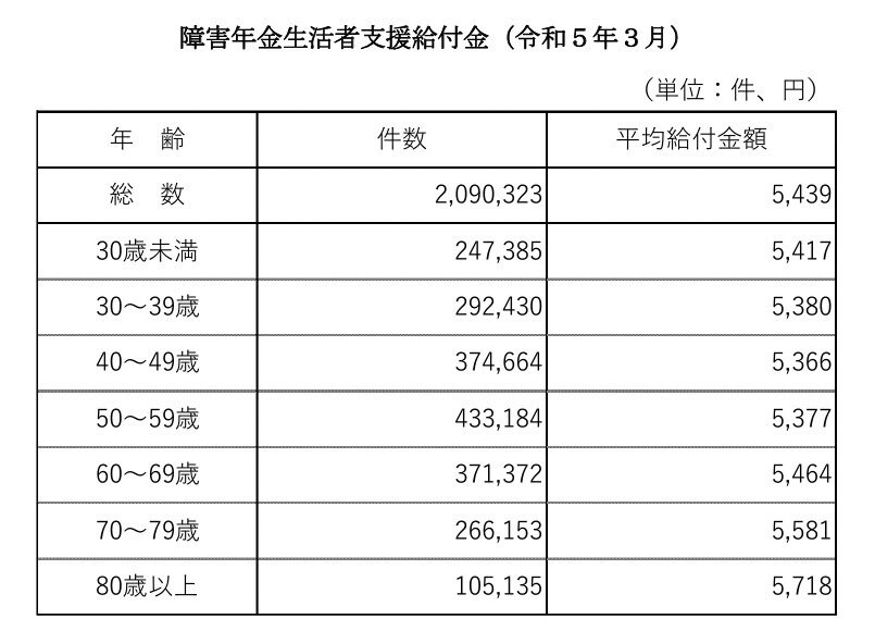 障害年金生活者支援給付金の平均給付金額
