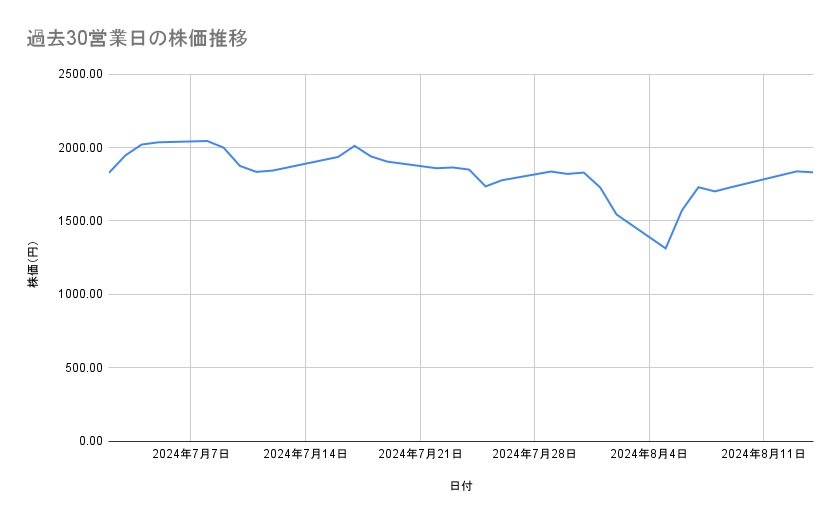 三菱重工業の株価推移(過去30営業日)