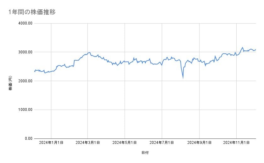 テルモの株価推移（1年間）