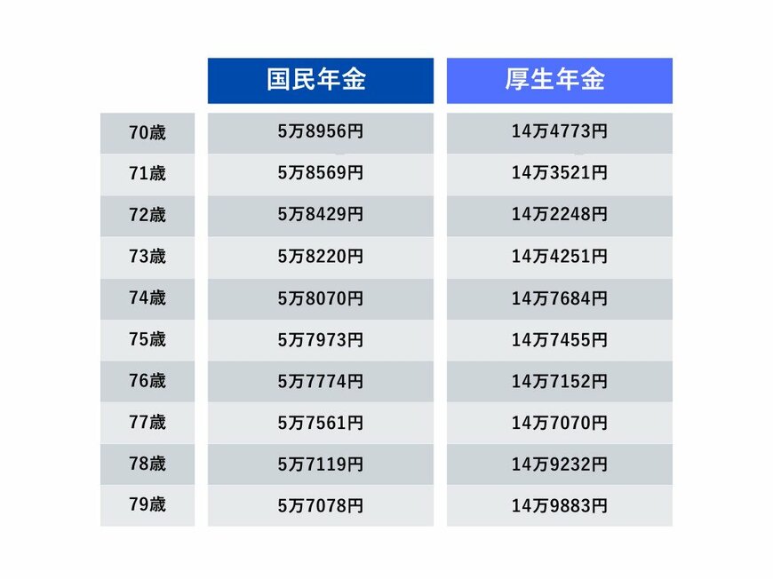 70歳代の平均年金月額