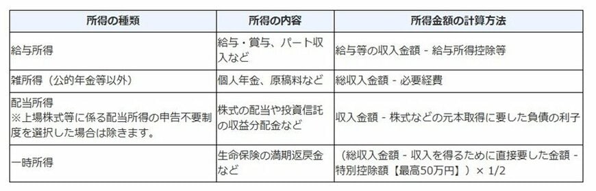 公的年金等に係る雑所得以外の所得