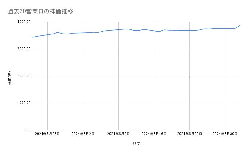 富士フイルムホールディングスの株価推移(過去30営業日)