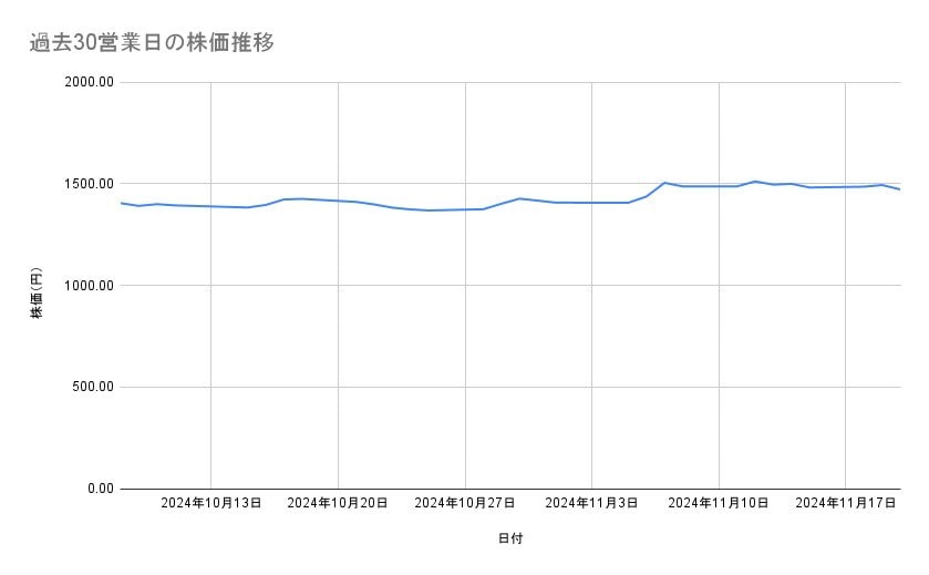 日本郵政の株価推移(過去30営業日)