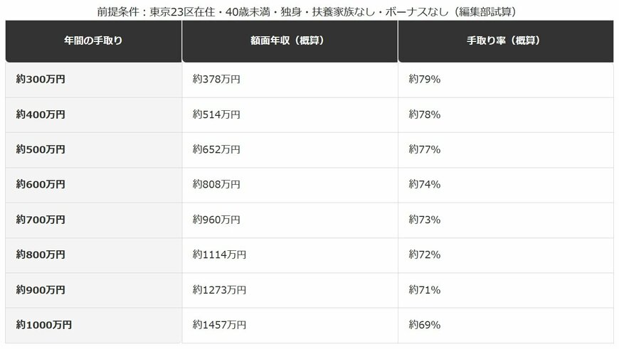 年間の手取り300万〜1000万円に対応する額面年収の早見表