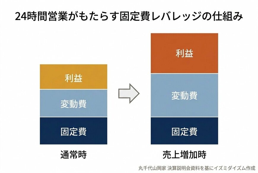 24時間営業がもたらす固定費レバレッジの仕組み
