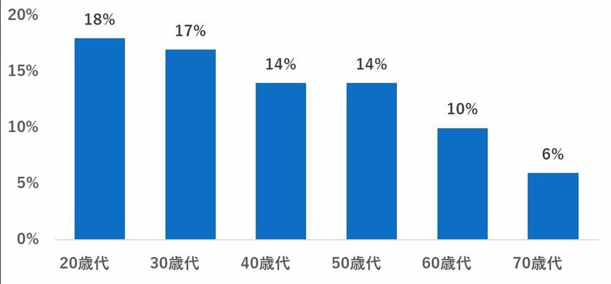 単身世帯の年代別貯蓄割合