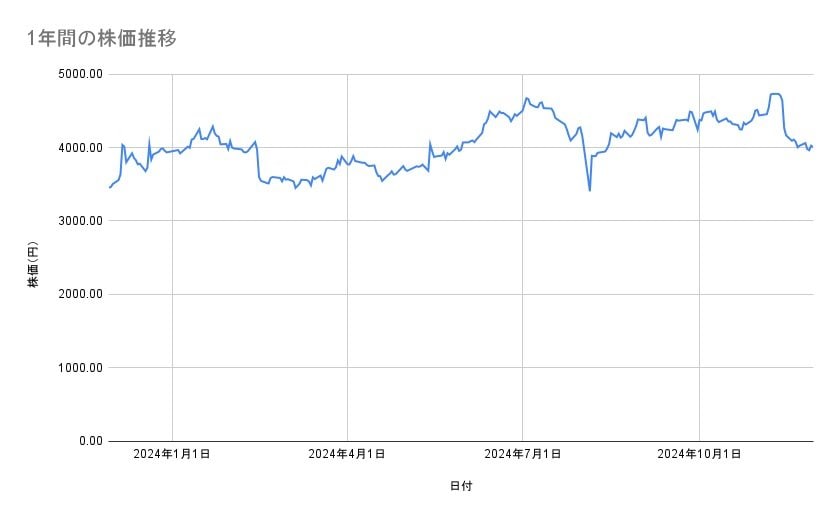TOPPANホールディングスの株価推移(1年間)