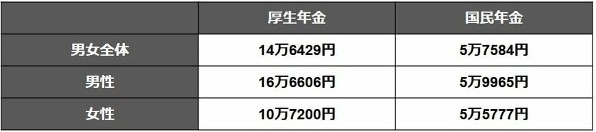 【男女別】厚生年金・国民年金の平均受給月額