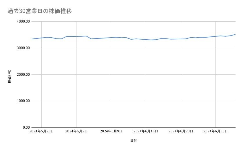 日本製鉄の株価推移(過去30営業日)