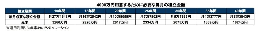 4000万円貯めるために必要な毎月の積立金額