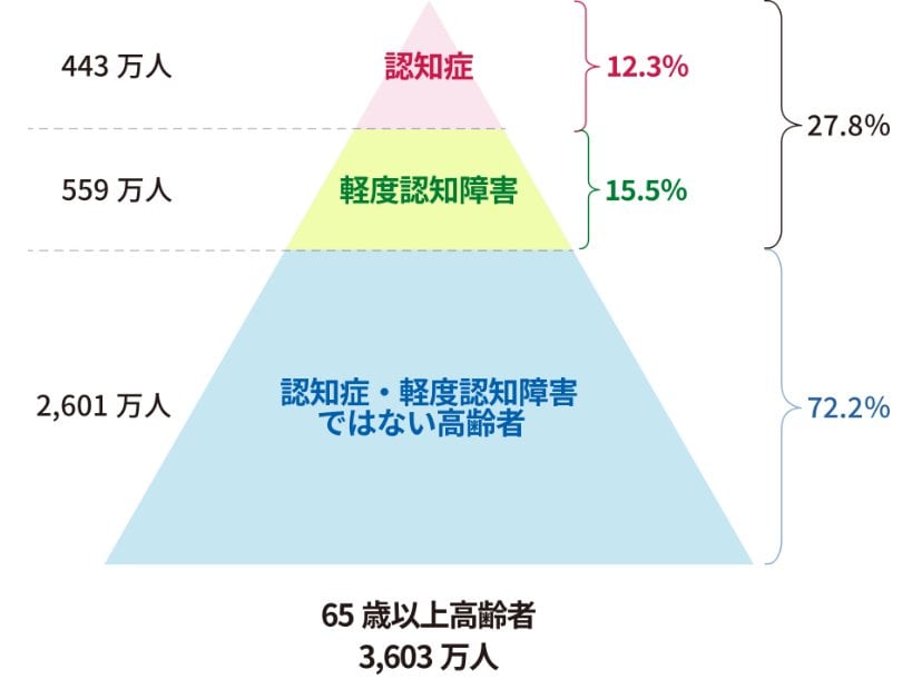 65歳以上の高齢者における認知症の現状（令和4年（2022年）時点の推計値）
