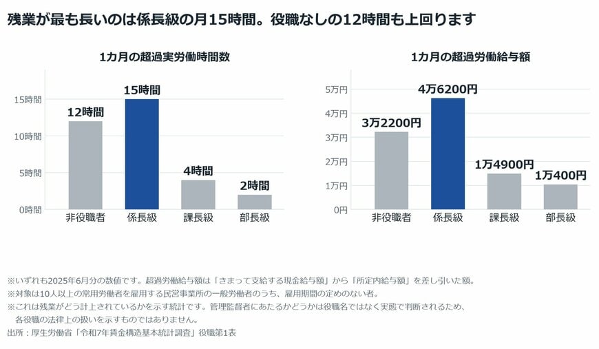 【図表2】役職別にみた1カ月の残業時間と残業代（2025年6月）