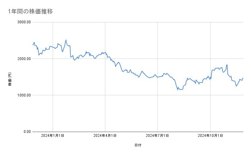 エムスリーの株価推移(1年間)