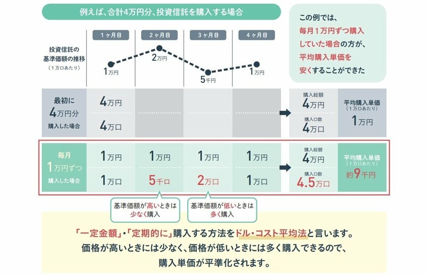 【図表】「最初に4万円分買ったとき」と「4ヶ月間、毎月1万円ずつ定額で買ったとき」を比較
