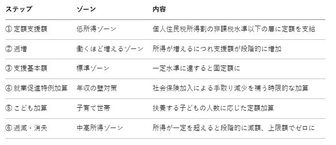 所得や家族構成に応じた6つのステップ