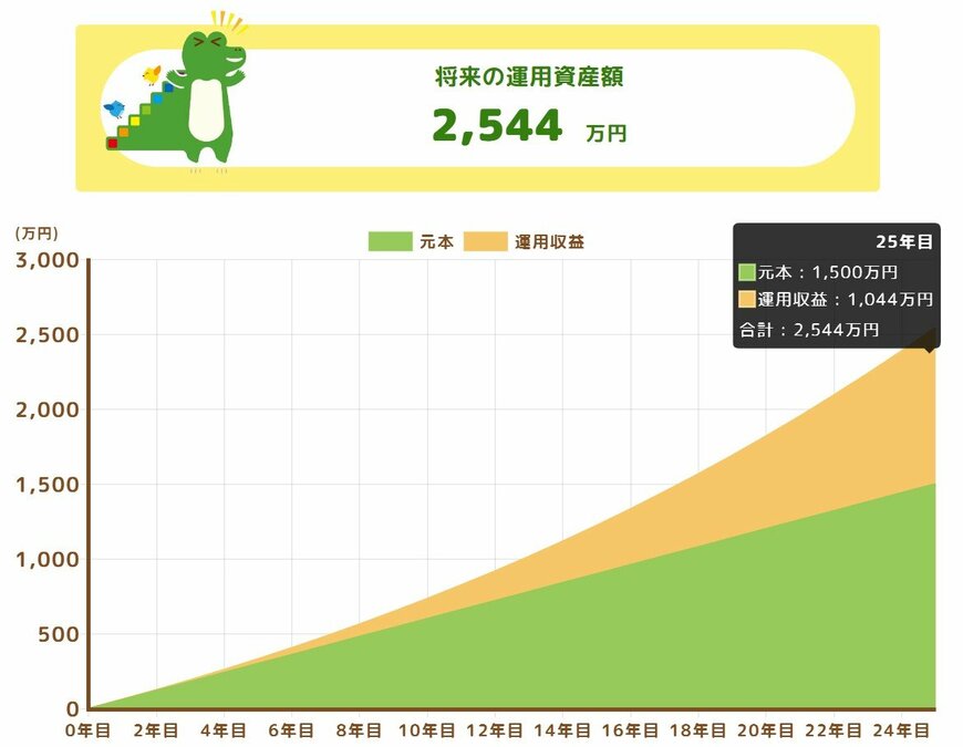 毎月5万円×25年間の積立投資シミュレーション結果（年利4%）