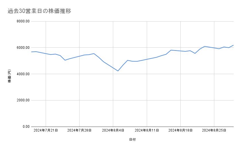 IHIの株価推移（過去30営業日）