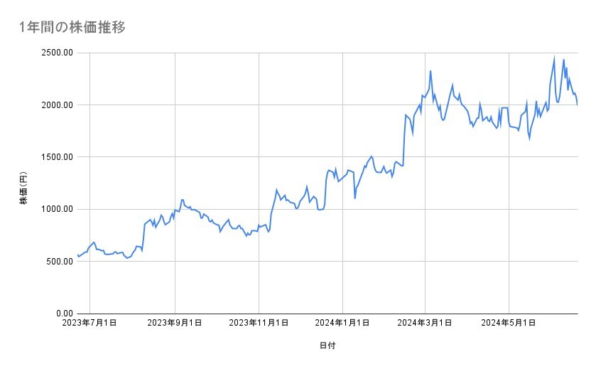 名村造船所の株価推移（1年間）
