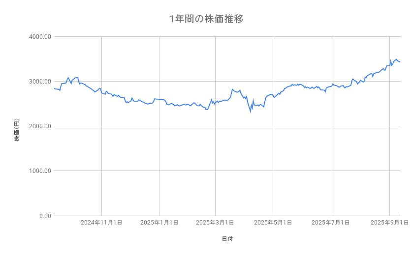 三菱商事の株価推移(1年間)