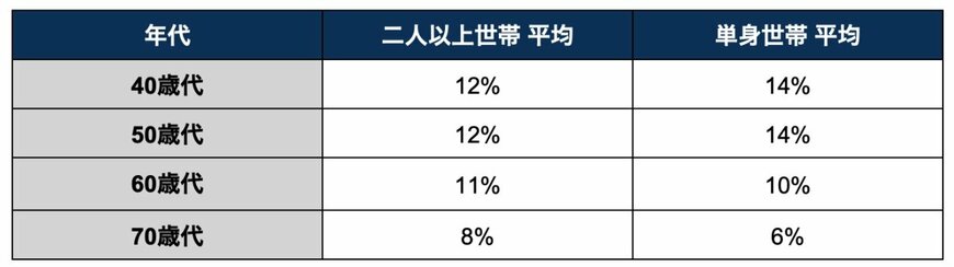 手取り収入からの貯蓄割合（平均値）