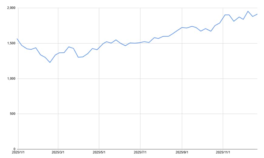 伊藤忠商事の1年間の株価チャート