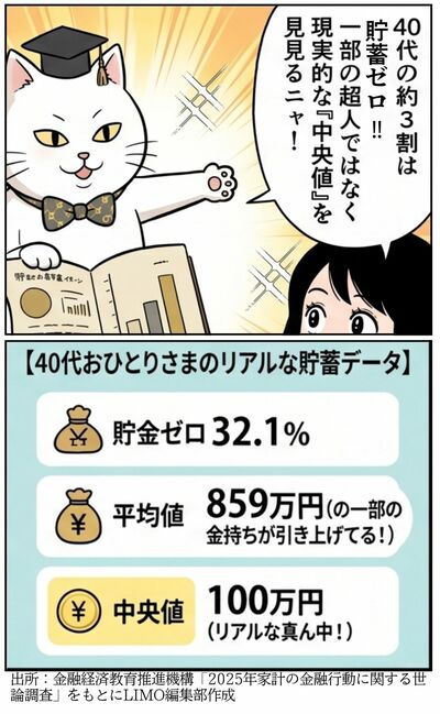 【40代おひとりさまのリアルな貯蓄データ】