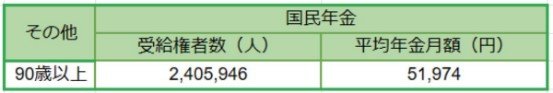 90歳以上:国民年金「平均受給額」一覧表