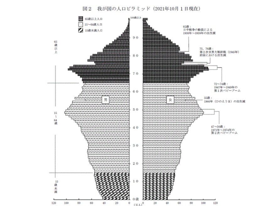 出所：総務省統計局「人口推計（2021年（令和3年）10月1日現在）」