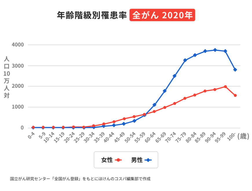 出所：ほけんのコスパ「年齢階級別罹患率 全がん 2020年」