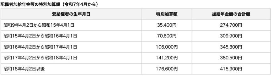 出所：日本年金機構「加給年金額と振替加算」