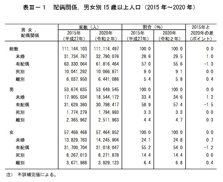 出所：国勢調査「令和2年国勢調査 人口等基本集計結果 結果の概要」