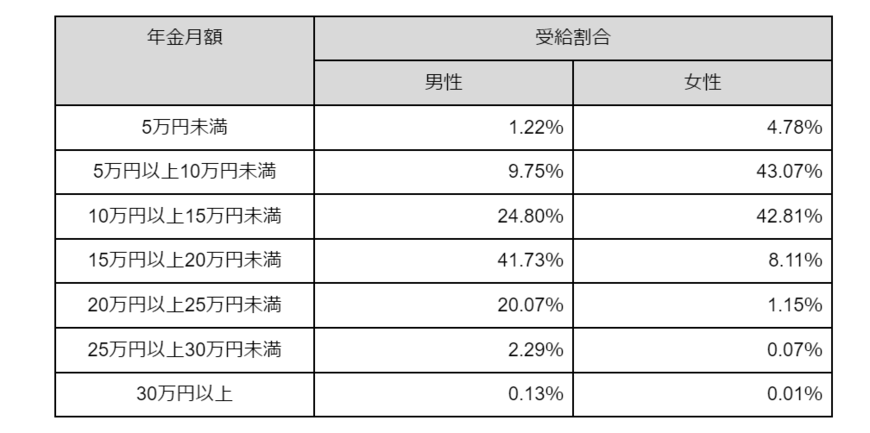 出所：厚生労働省「令和3年度　厚生年金保険・国民年金事業の概況」　をもとに筆者作成