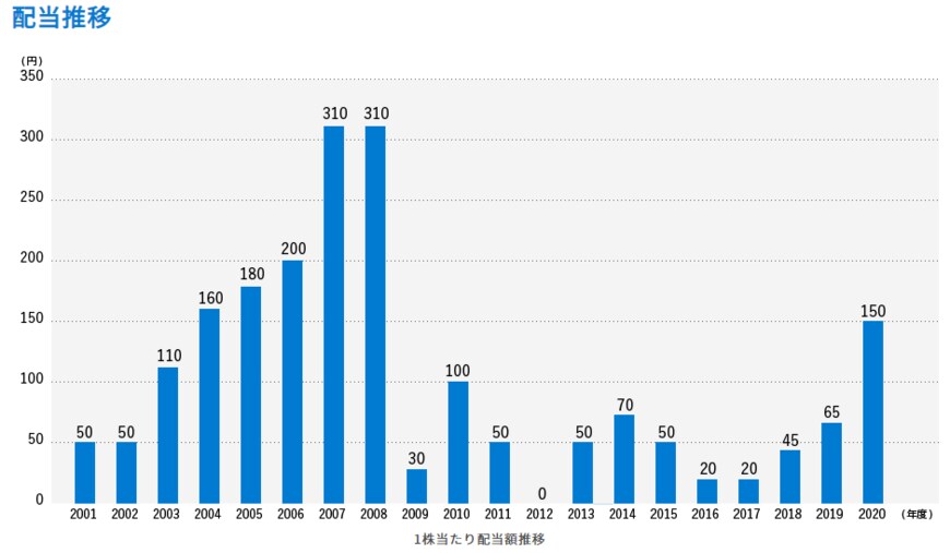 出所：株式会社商船三井　配当方針・実績
