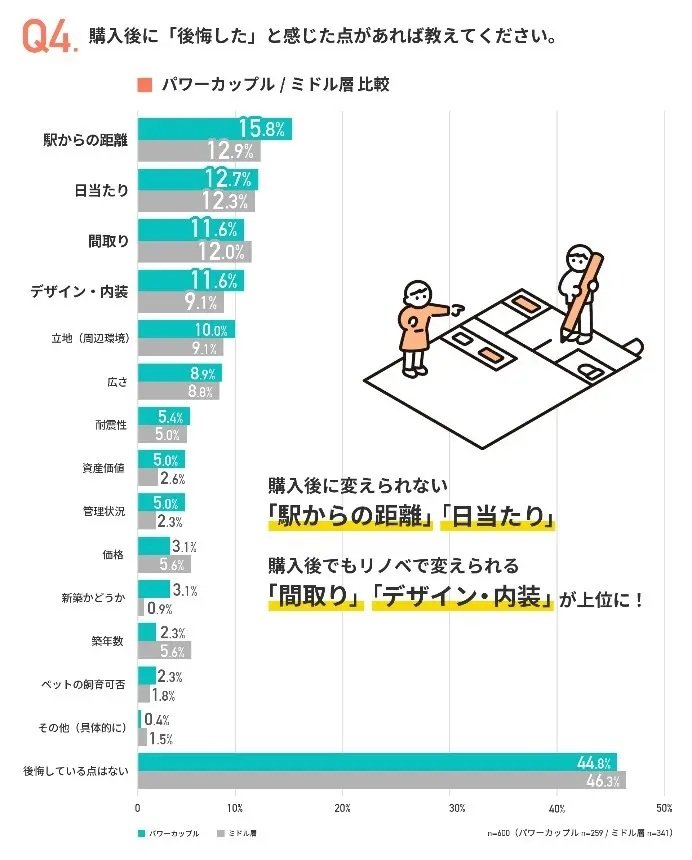 出所：PRTIMES「【パワーカップルの住まい選びに関する調査】パワーカップルの住宅購入、男性は『価格』重視、女性は『日当たり』重視　マイホーム購入後、妻は夫より約20％多く“後悔”している結果に」（グローバルベイス調べ）