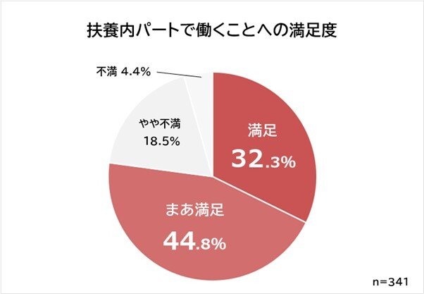 出所：株式会社ビズヒッツ「扶養内のパートに関する意識調査」