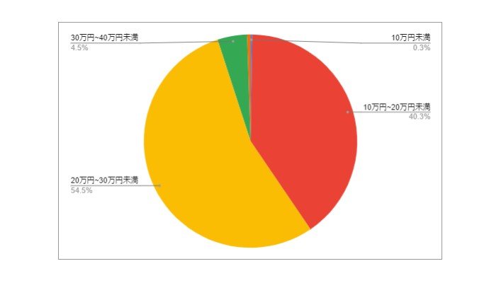 出所：各種資料をもとにLIMO編集部作成