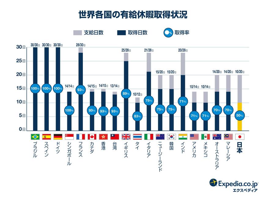 世界各国の有給休暇取得の状況（出典：エクスペディアの調査より）