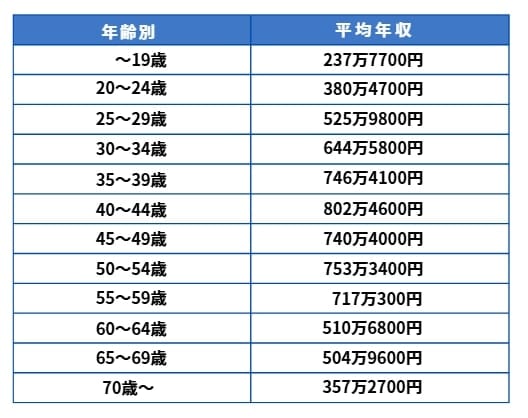 出所：政府統計の総合窓口「賃金構造基本統計調査 令和6年賃金構造基本統計調査」をもとに筆者作成