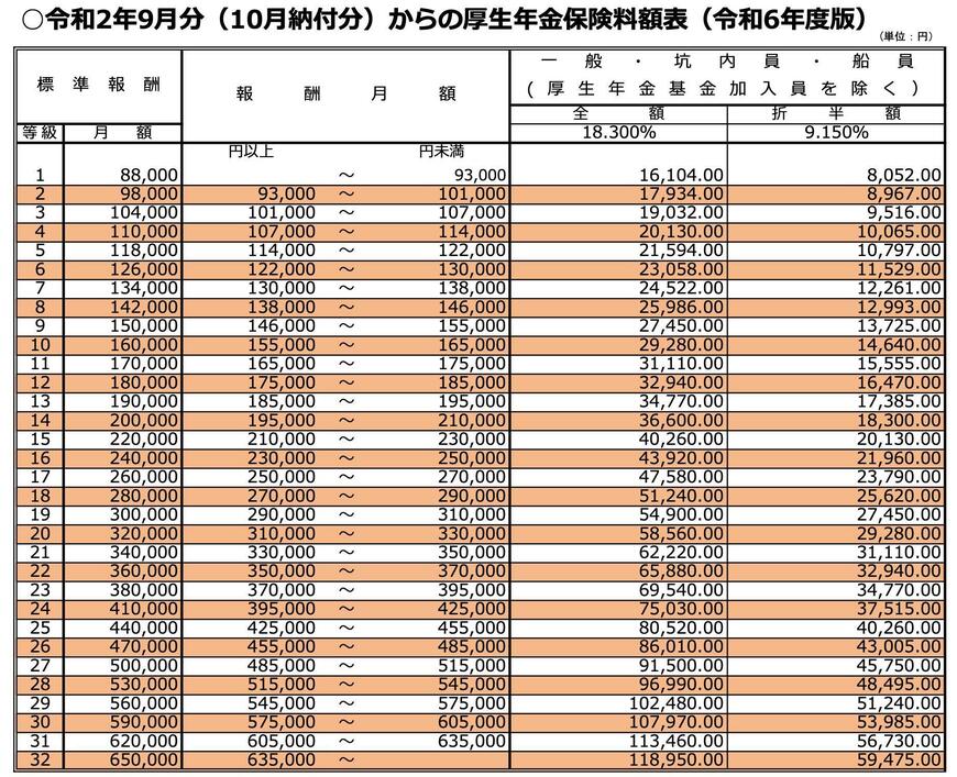 出所：日本年金機構「保険料額表（令和2年9月分～）（厚生年金保険と協会けんぽ管掌の健康保険）」