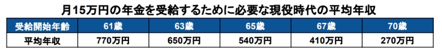 出所：厚生労働省「公的年金シミュレーター」をもとに筆者作成