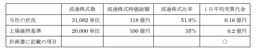 出所：株式会社中村屋　新市場区分の上場維持基準の適合に向けた計画書