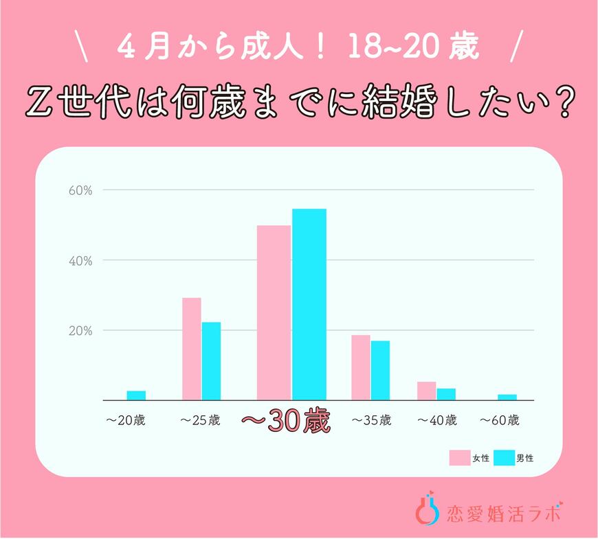 出典：株式会社Parasol「恋愛婚活ラボ調べ」（2022年2月9日公表）