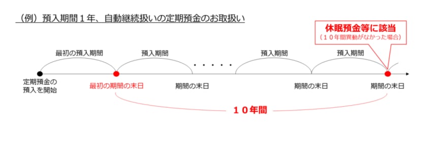 出所：政府広報オンライン「放置したままの口座はありませんか？10年たつと「休眠預金」に。」