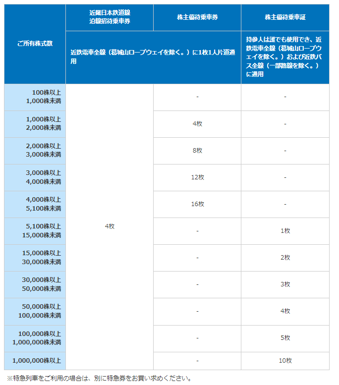出所：近鉄グループホールディングス「株主優待のご案内」
