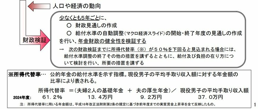 出所：厚生労働省「令和6(2024)年財政検証結果の概要」