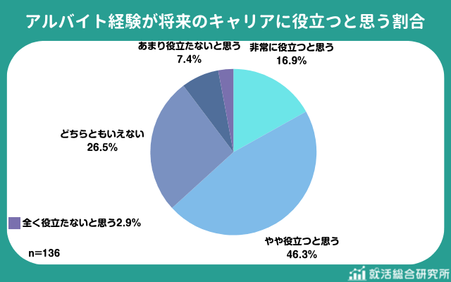 出所：株式会社Synergy Career「就活とアルバイトに関する調査」（PRTIMES）