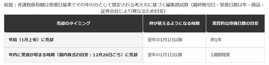 売却タイミングによる復活までの待機日数の違い